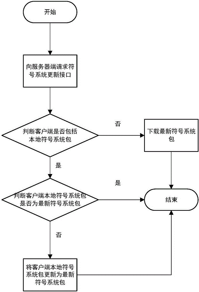 Update method and device for symbol system of client-side