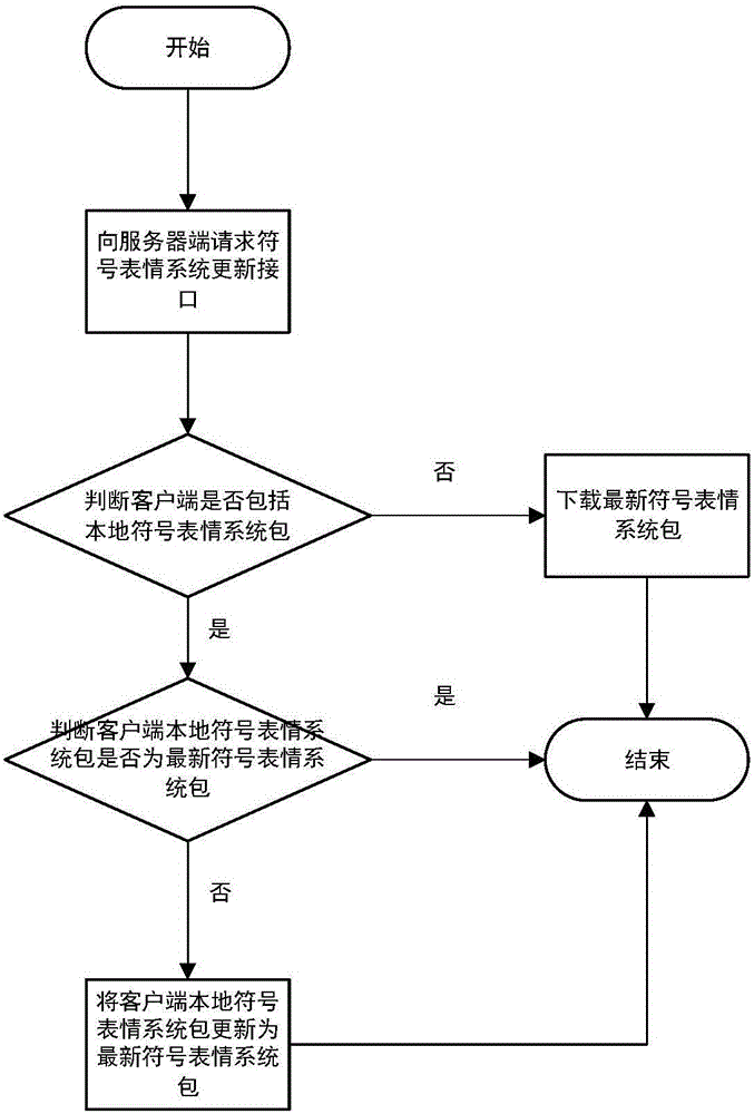 Update method and device for symbol system of client-side