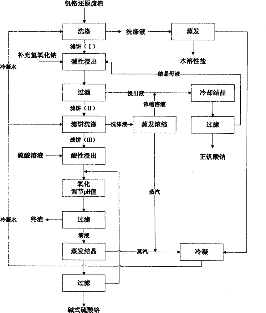 Method for separating and recovering vanadium and chromium from vanadium-chromium reduced waste residue