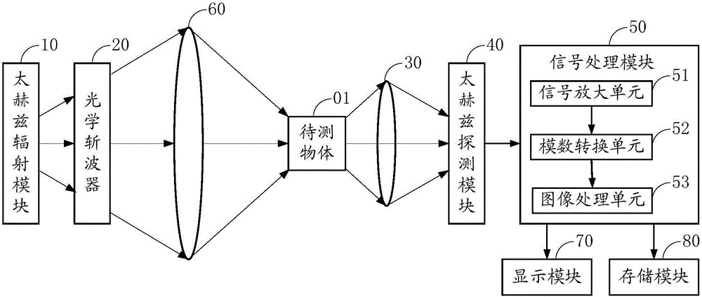 Terahertz imaging system and terahertz security device