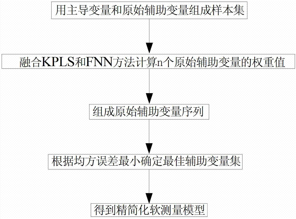 Simplifying soft measurement method for primary variable in production process integrating KPLS (Kernel Partial Least Squares) and FNN (False Nearest Neighbors)