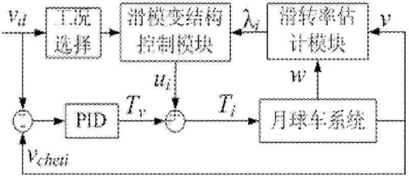 Wheeled lunar vehicle driving control method based on slip ratio adjustment