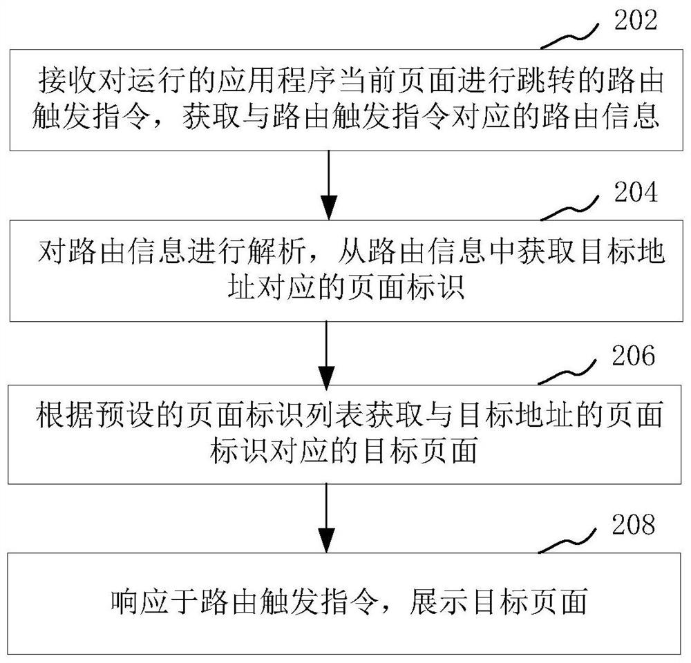 Routing method, apparatus, computer equipment and storage medium