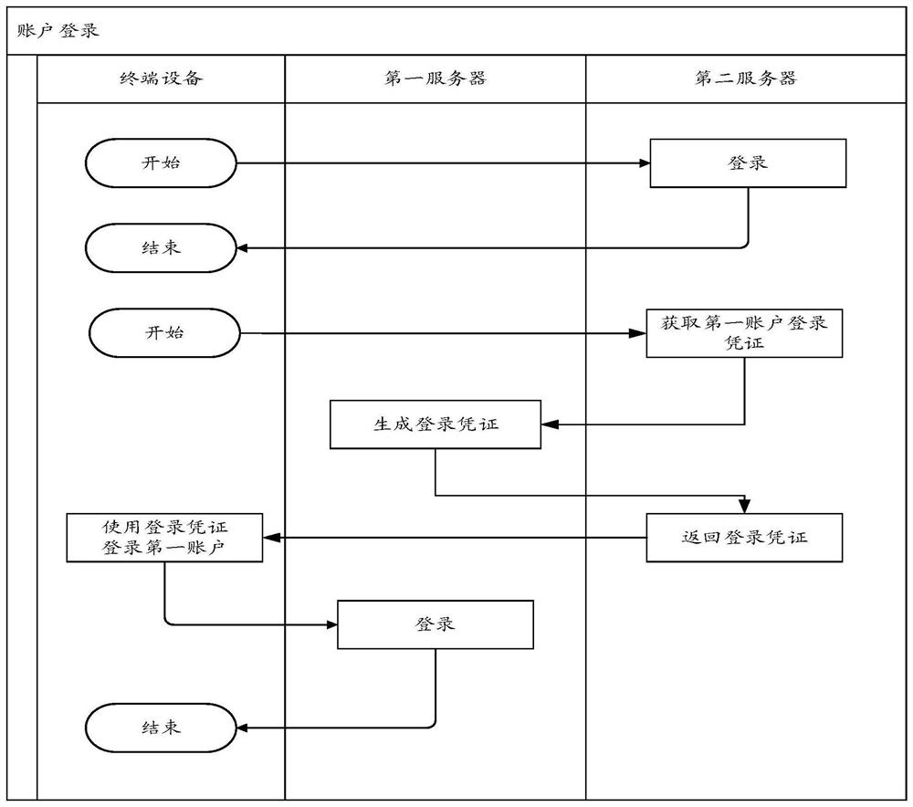 Account management system, method and device