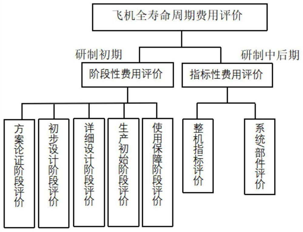 Aircraft life cycle cost evaluation method