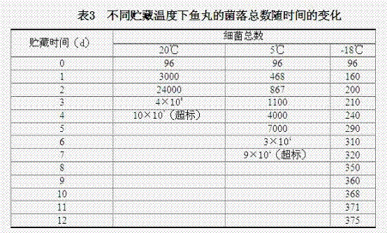 Process for preparing cyprinus carpio raw fish ball product