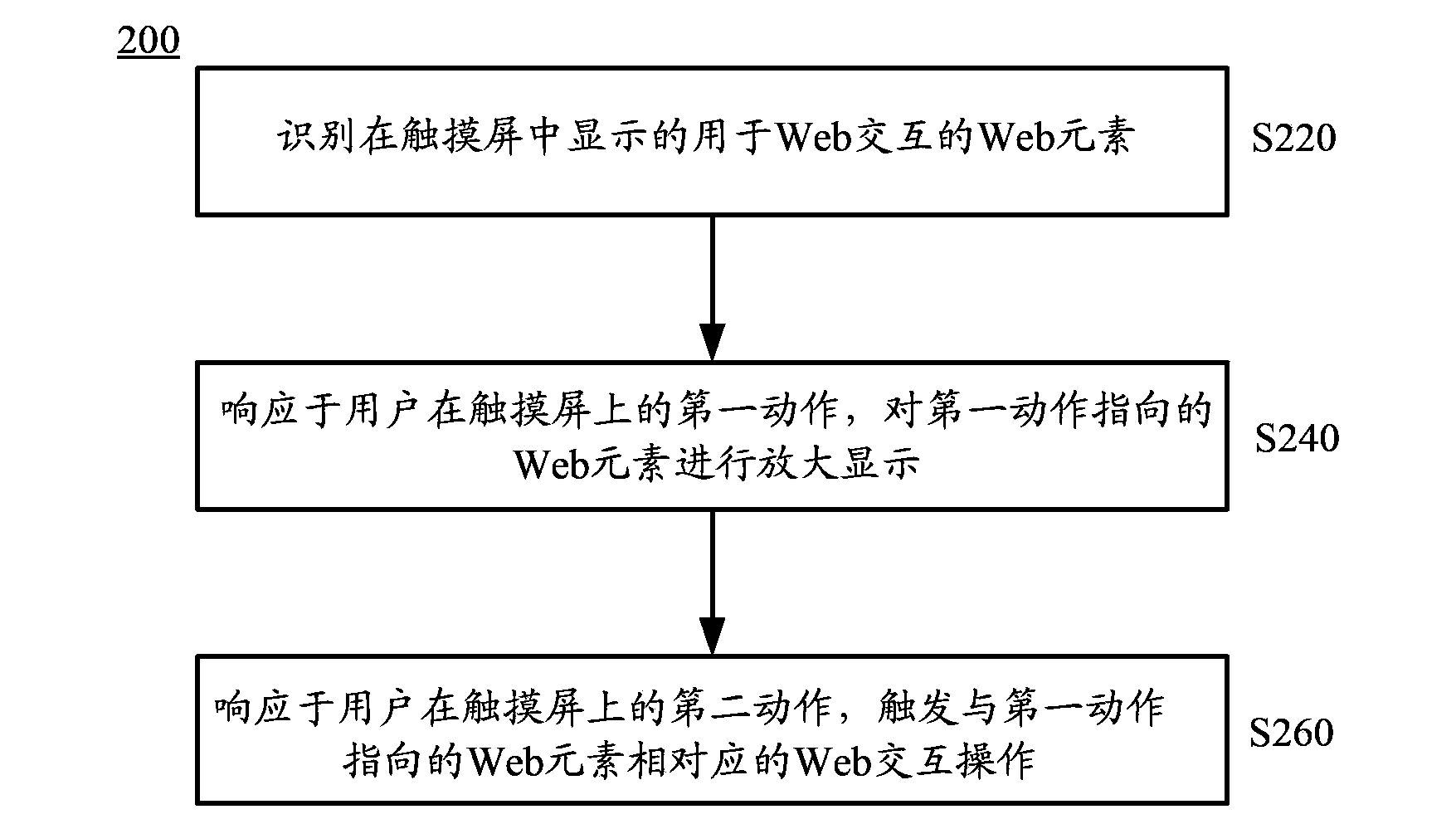 Touch screen display processing method and device and browser