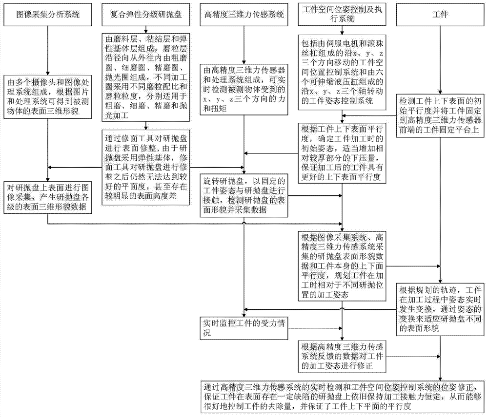 Adaptive adjustment method based on multi-degree-of-freedom adjustment mechanism for grinding and polishing workpieces