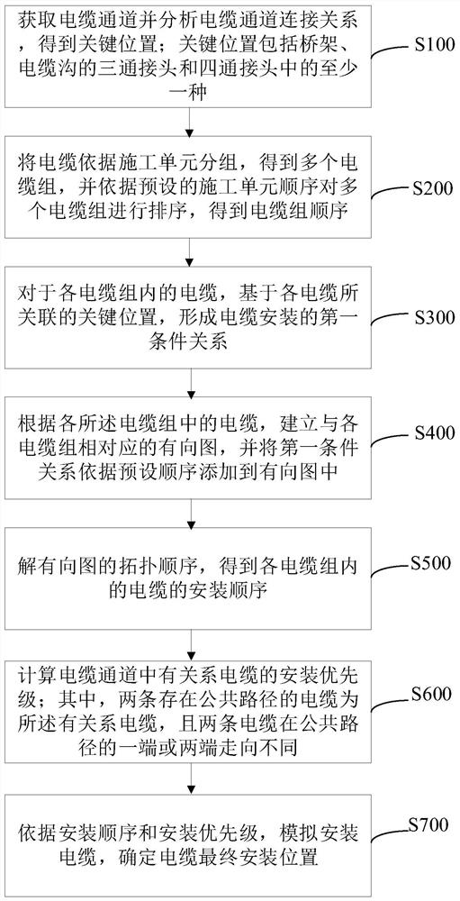 Cable arrangement calculation method and device, equipment and storage medium