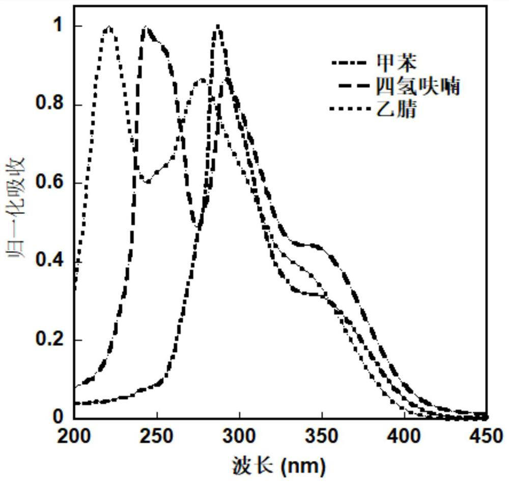 Assembled adjustment and control fluorescence enhanced aggregation-induced emission material, micro-nano sphere, preparation method and application