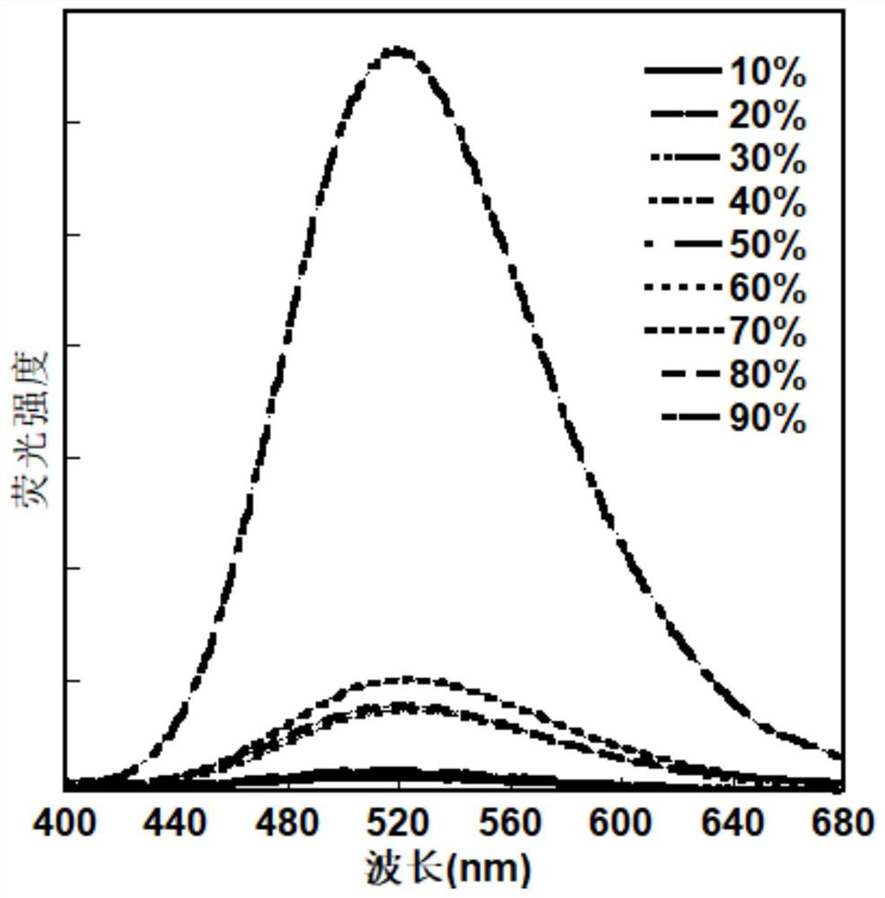 Assembled adjustment and control fluorescence enhanced aggregation-induced emission material, micro-nano sphere, preparation method and application