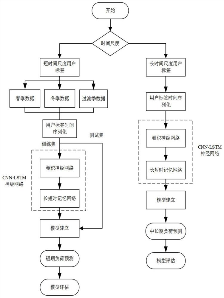 Comprehensive energy load prediction method and system based on user energy consumption label