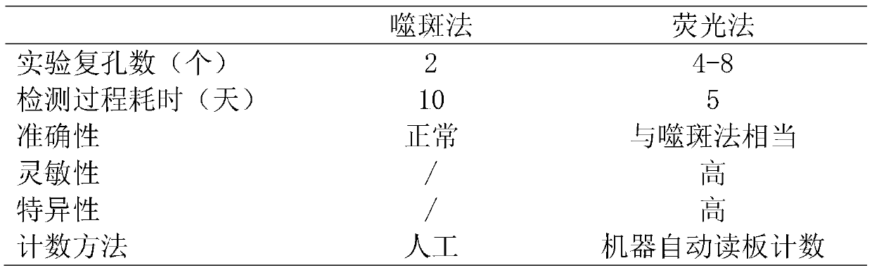 Method for rapidly detecting varicella virus titer by using fluorescence method