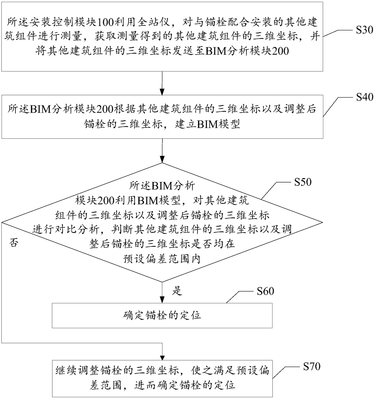 Anchor bolt positioning control system