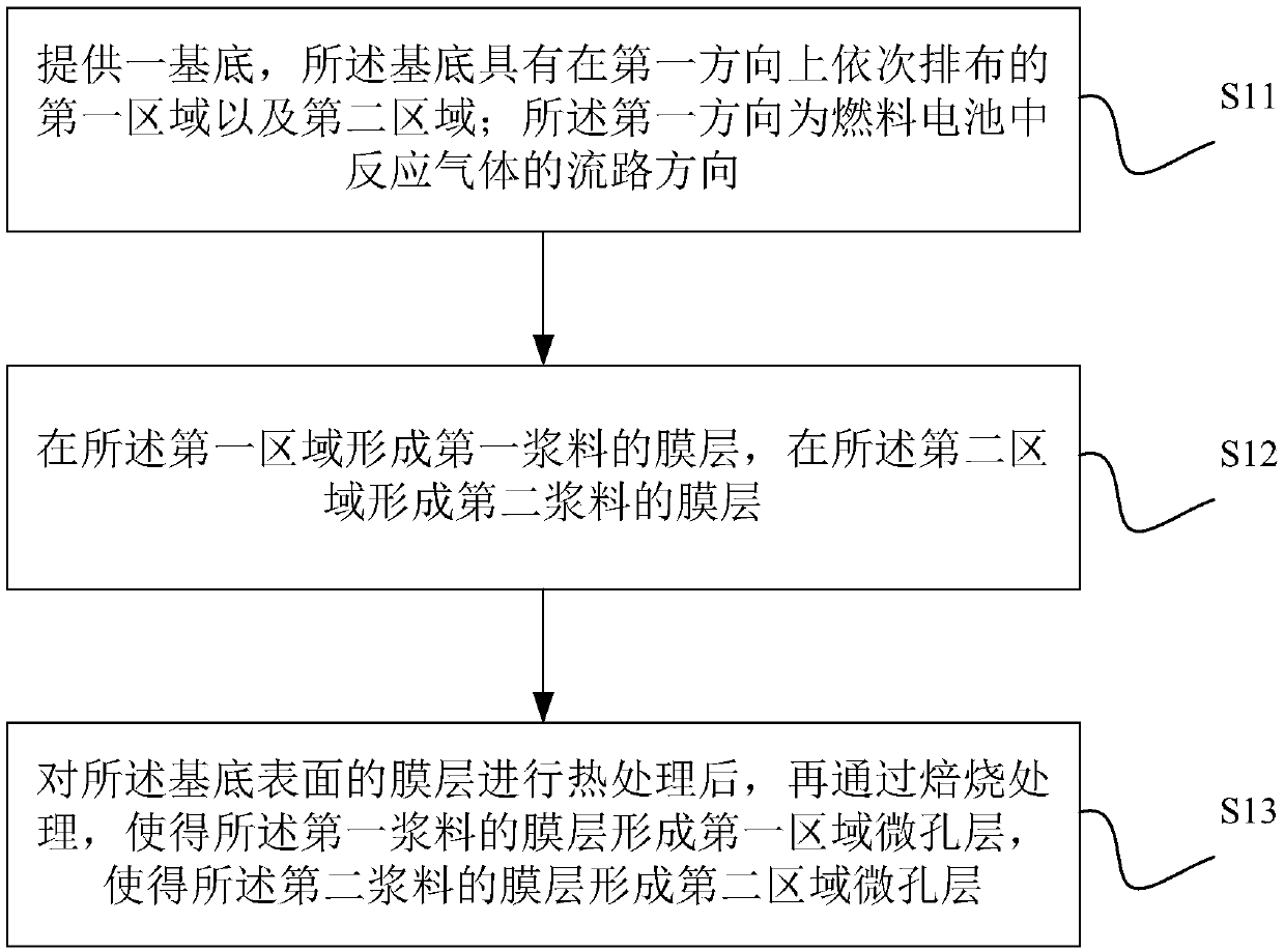 Microporous layer structure, preparation method, membrane electrode assembly and fuel cell