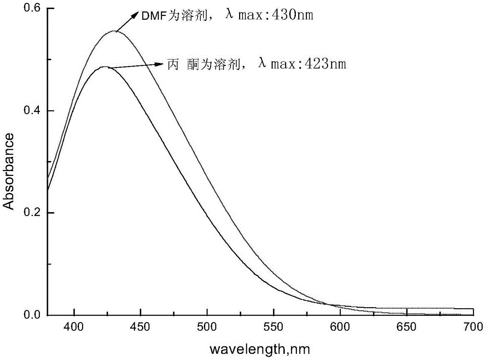 Beta-ketonic ester and benzyl contained high-sublimation-fastness disperse dye compound, and preparation and application thereof