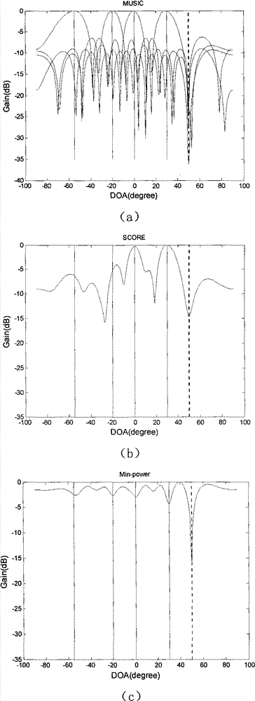 Self-coherent MUSIC algorithm-based global positioning system interference suppressing method