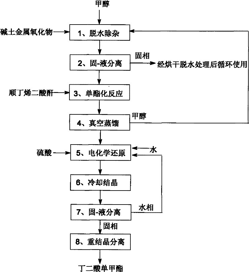 Method for preparing monomethyl succinate