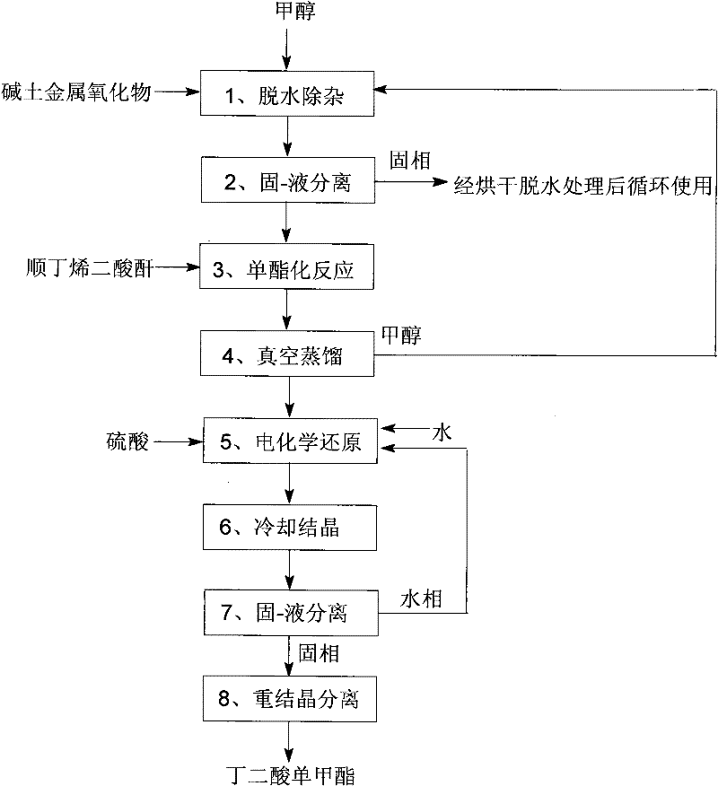 Method for preparing monomethyl succinate