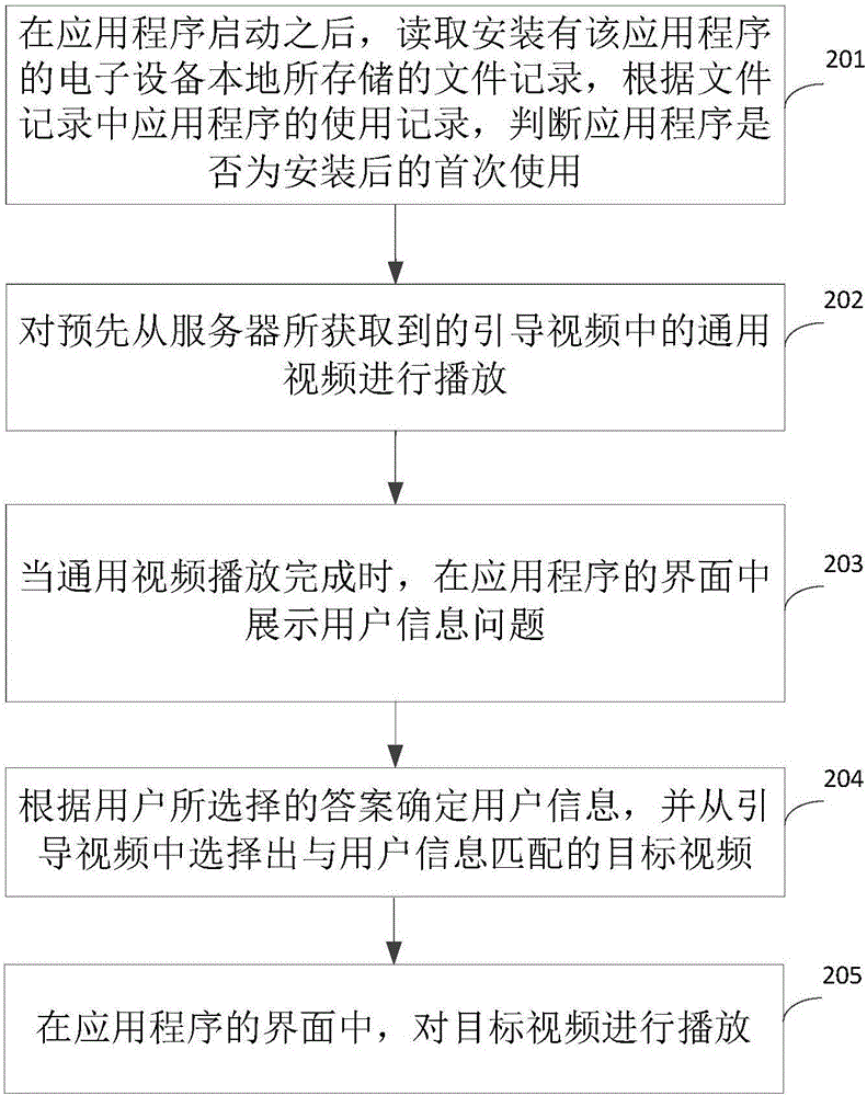 Method and device for displaying application program using information and electronic equipment