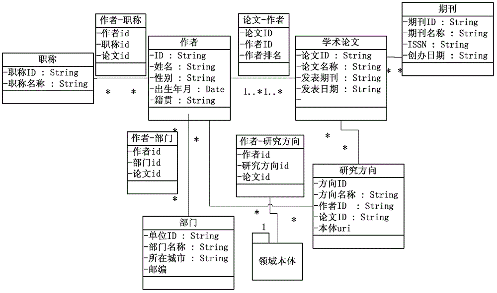 Method and system for excavating information of academic journal paper authors