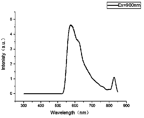 Preparation method of full-spectrum-region near-infrared up-and-down conversion material