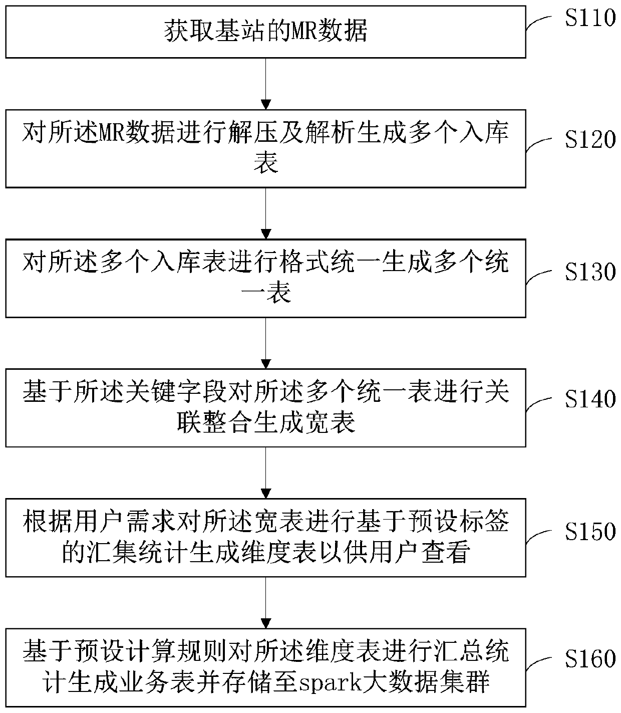 MR data storage method, device, server and storage medium