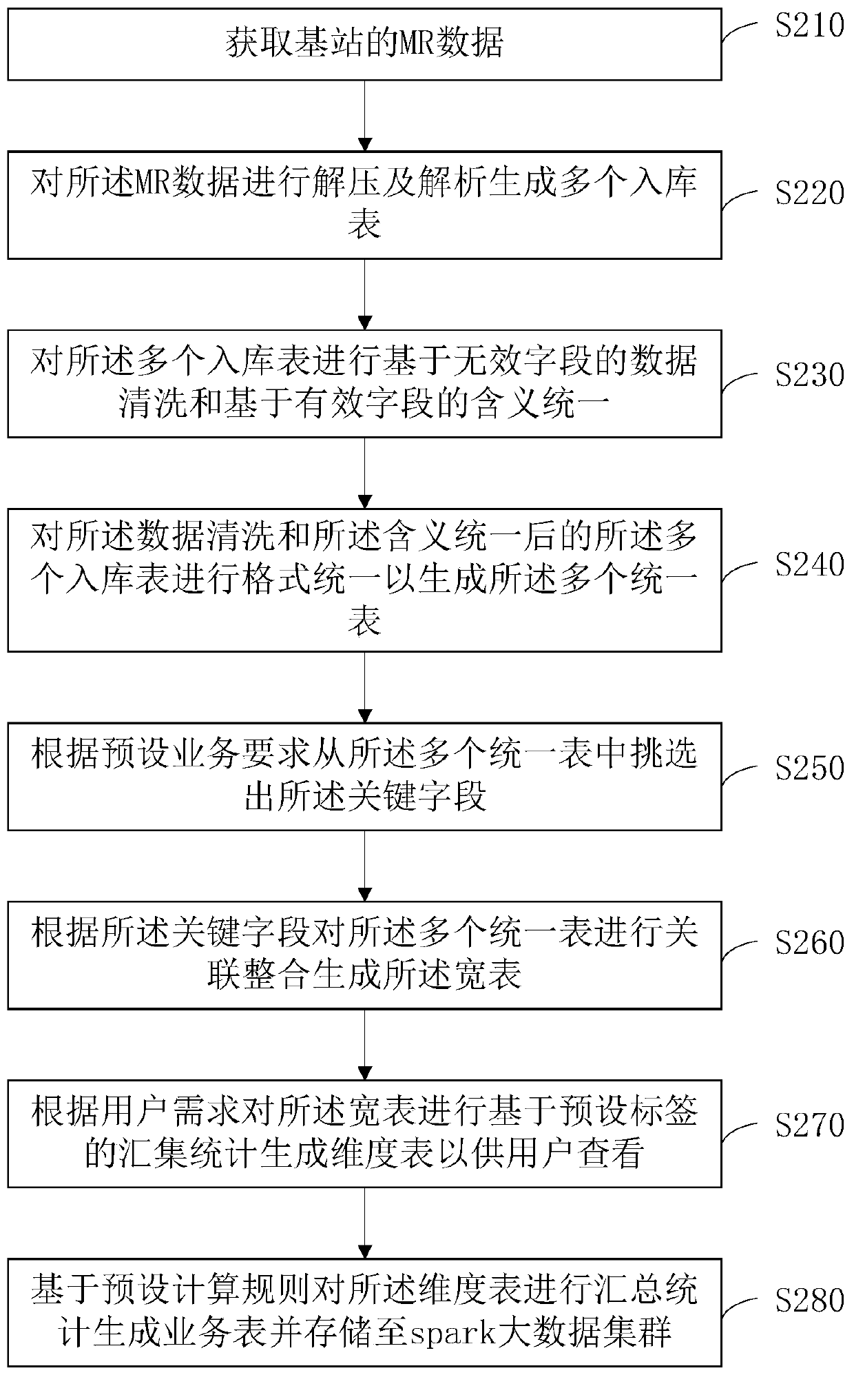 MR data storage method, device, server and storage medium