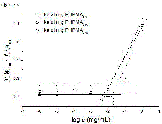 Protein grafted copolymer and preparation method thereof