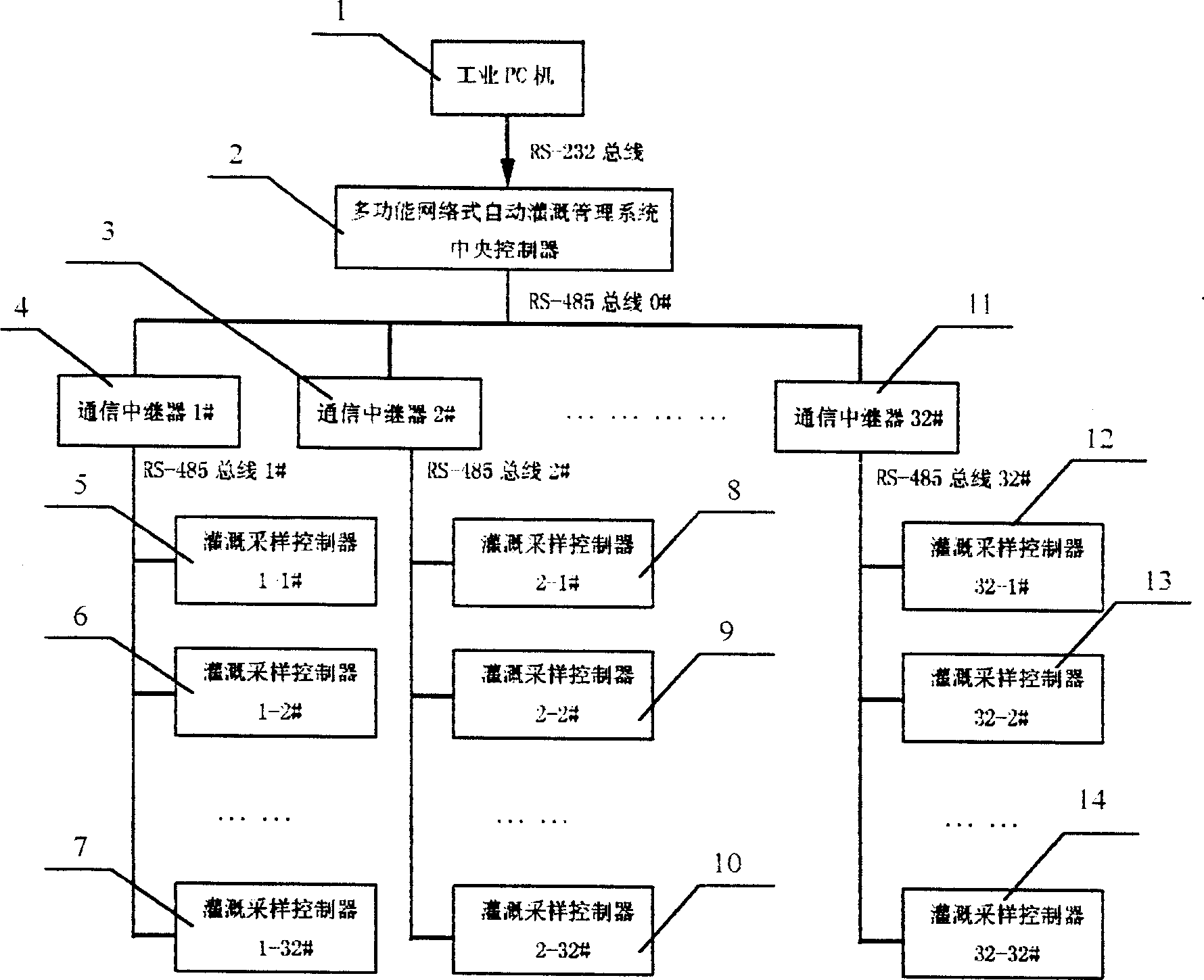 Multifunction network type automatic irrigation method and its device