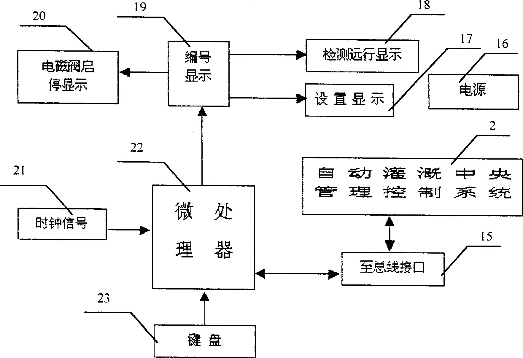 Multifunction network type automatic irrigation method and its device