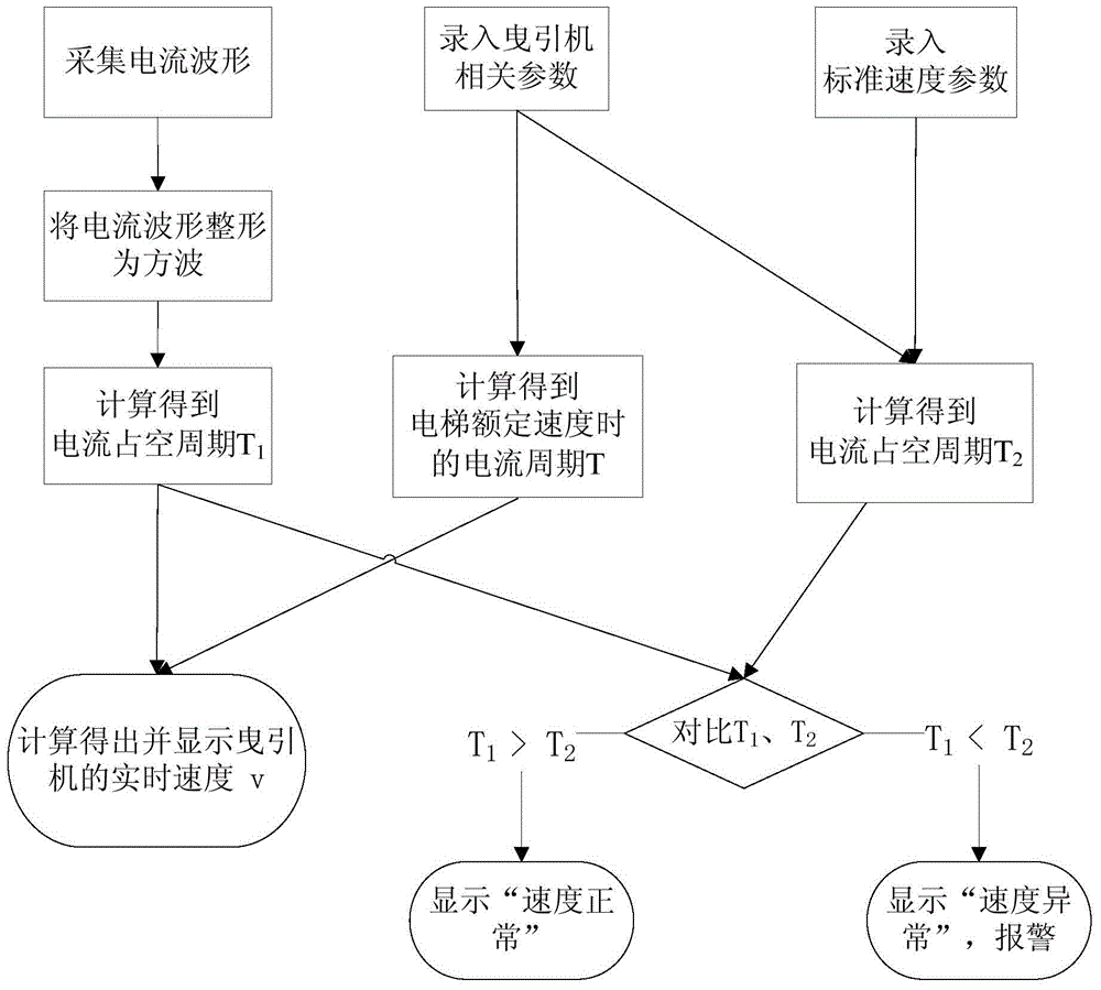 Speed ​​monitoring device and method for elevator traction machine during power failure and self-rescue