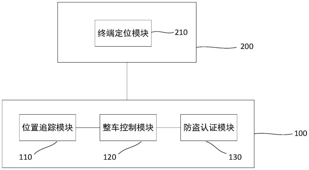 Anti-theft system and method for a connected car