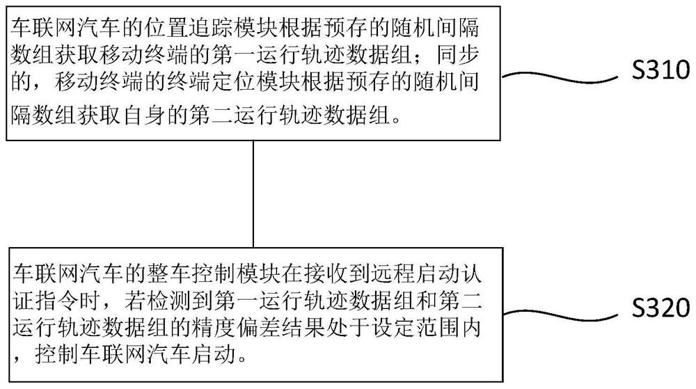 Anti-theft system and method for a connected car