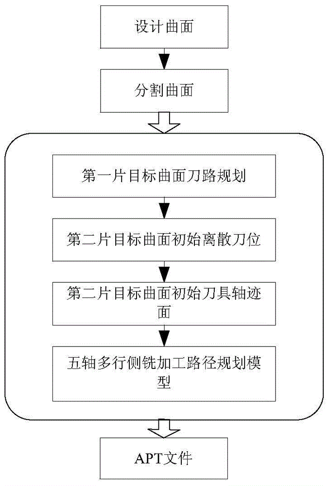 Tool position planning method for five-axis multi-row side milling