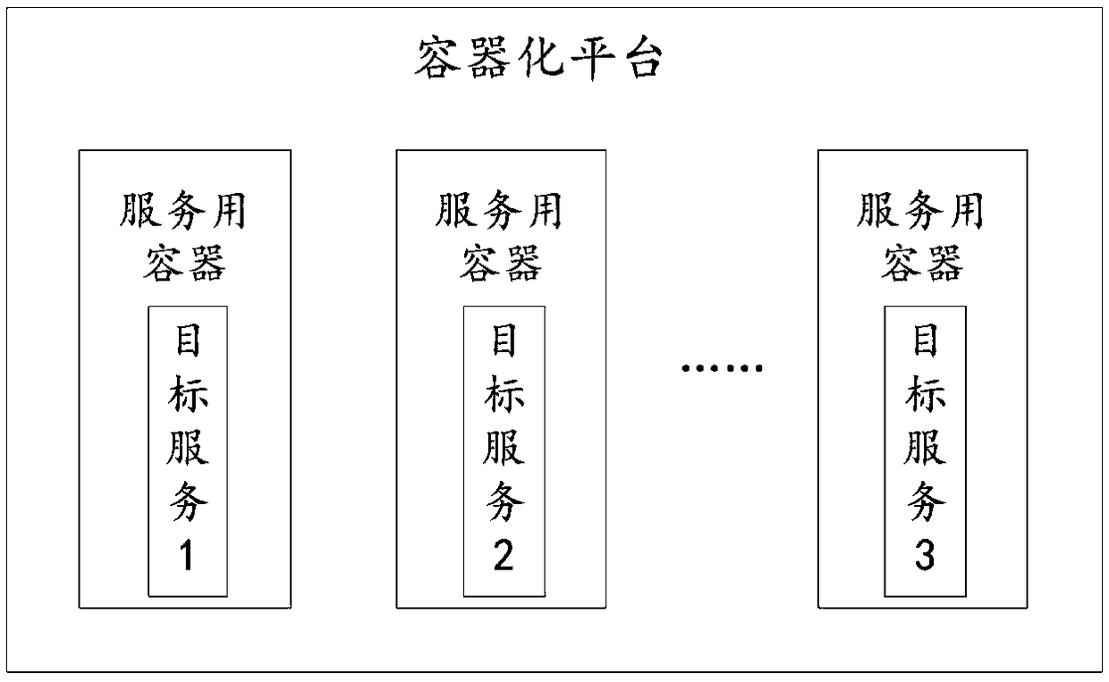 Contain cloud platform and server