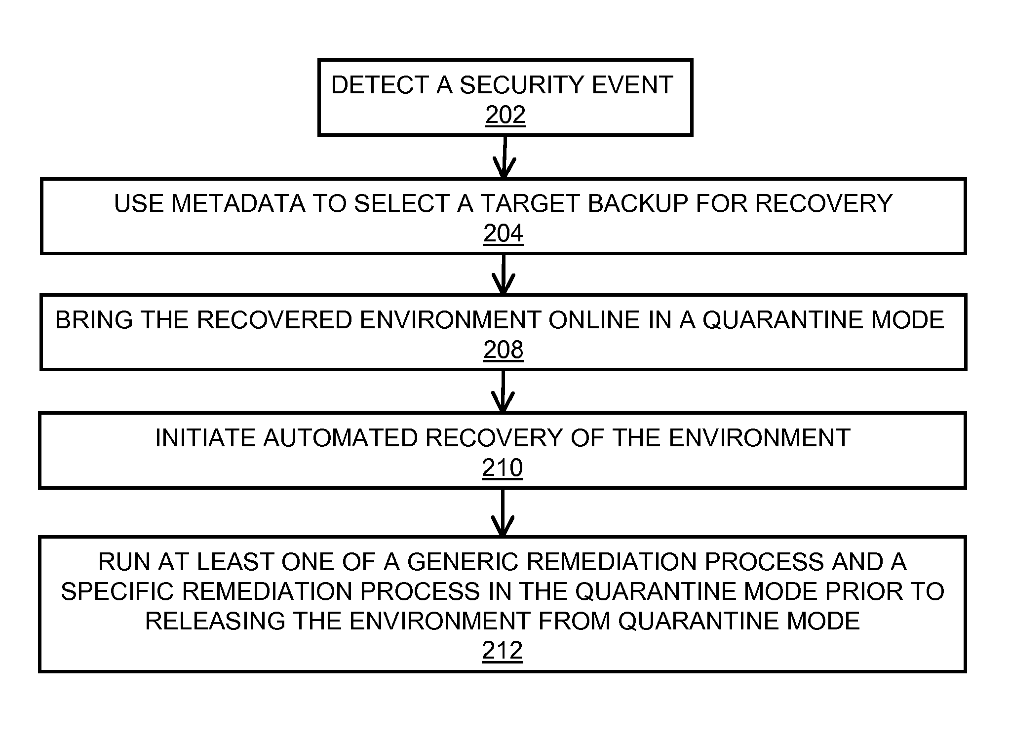 Automated recovery from a security event