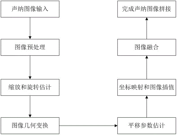 Sonar image splicing method