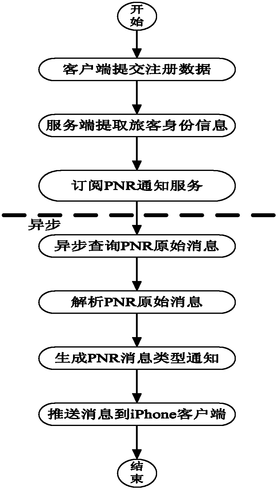 iphone mobile phone platform-based mobile passenger name record (PNR) message transmission system and method thereof