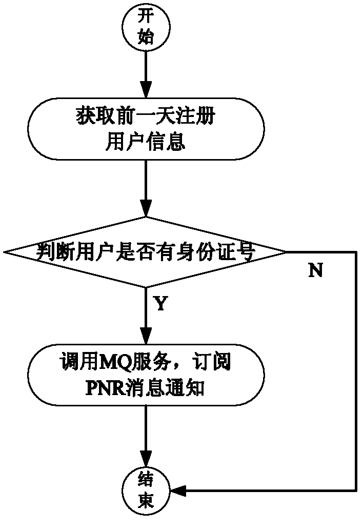 iphone mobile phone platform-based mobile passenger name record (PNR) message transmission system and method thereof