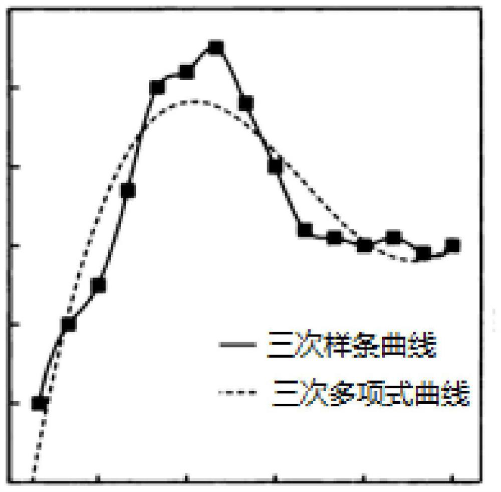 A method for evaluating pilot's operation quality based on curve fitting