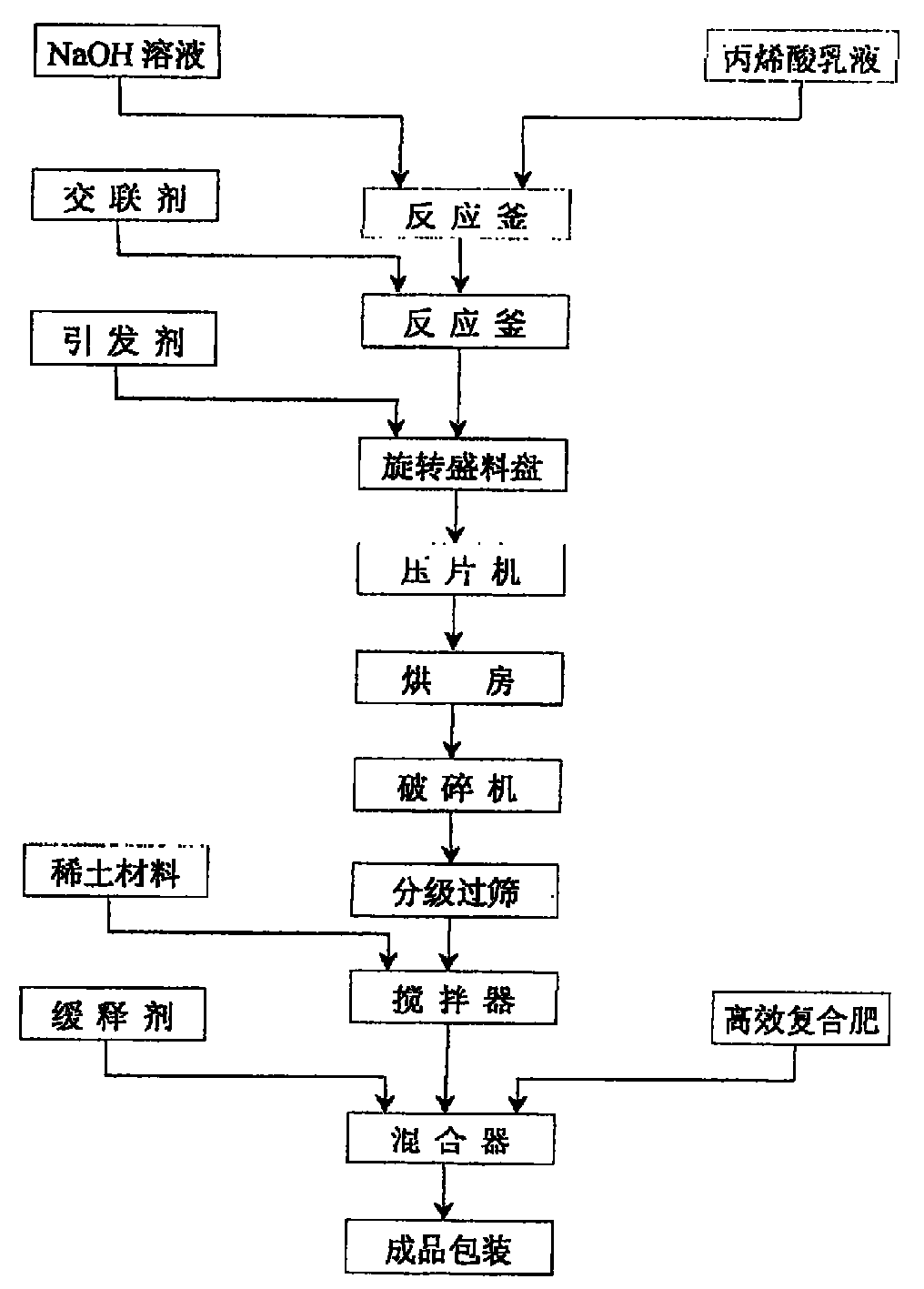 Method for preparing molding moisture agent with high capability of anti-salt for protectiong forest in coastal beach