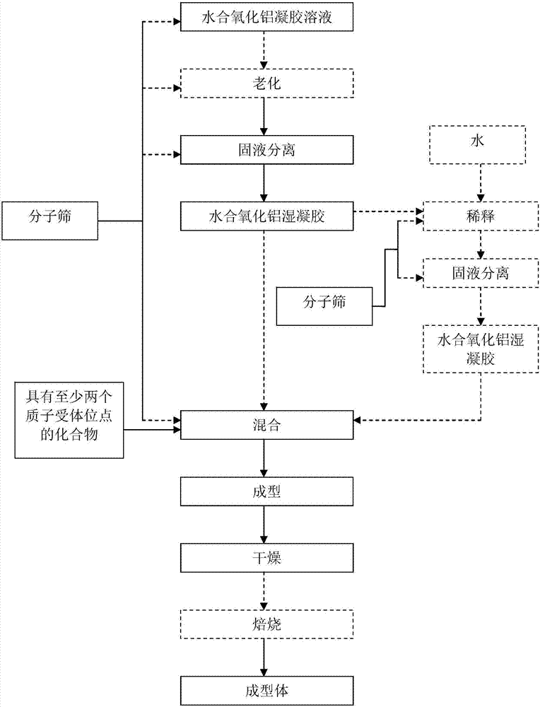 Hydrated alumina composition containing molecular sieve, molding body, preparation methods of hydrated alumina composition containing molecular sieve, and molding body, applications of molding body, and catalyst and preparation method thereof