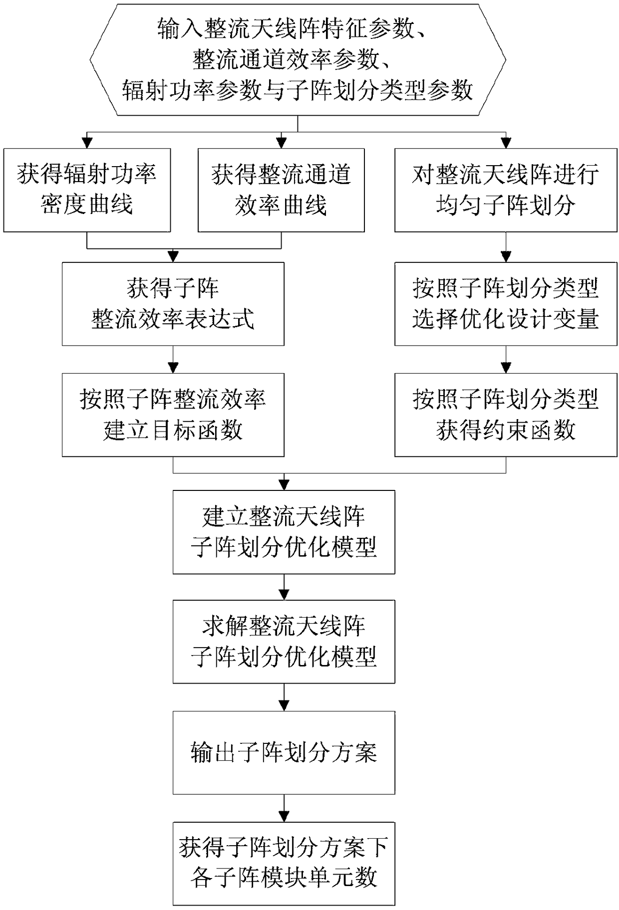 Rectenna array division method