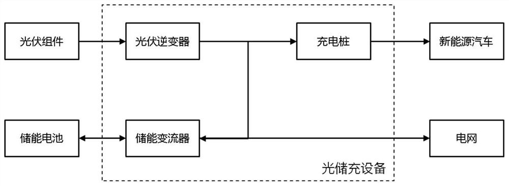 Optical storage and charging microgrid system and control method thereof