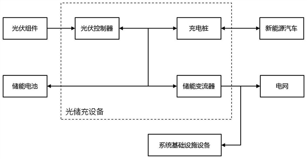 Optical storage and charging microgrid system and control method thereof