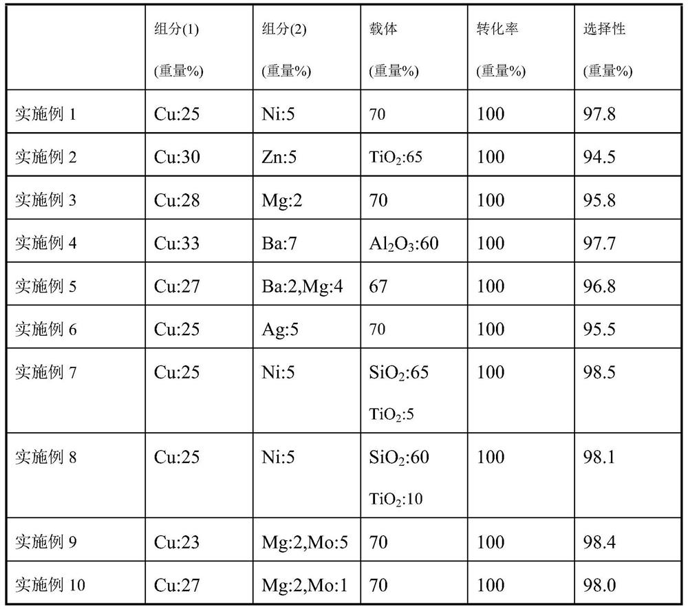 Catalyst for preparing 2-methyltetrahydrofuran by hydrogenation and its use method