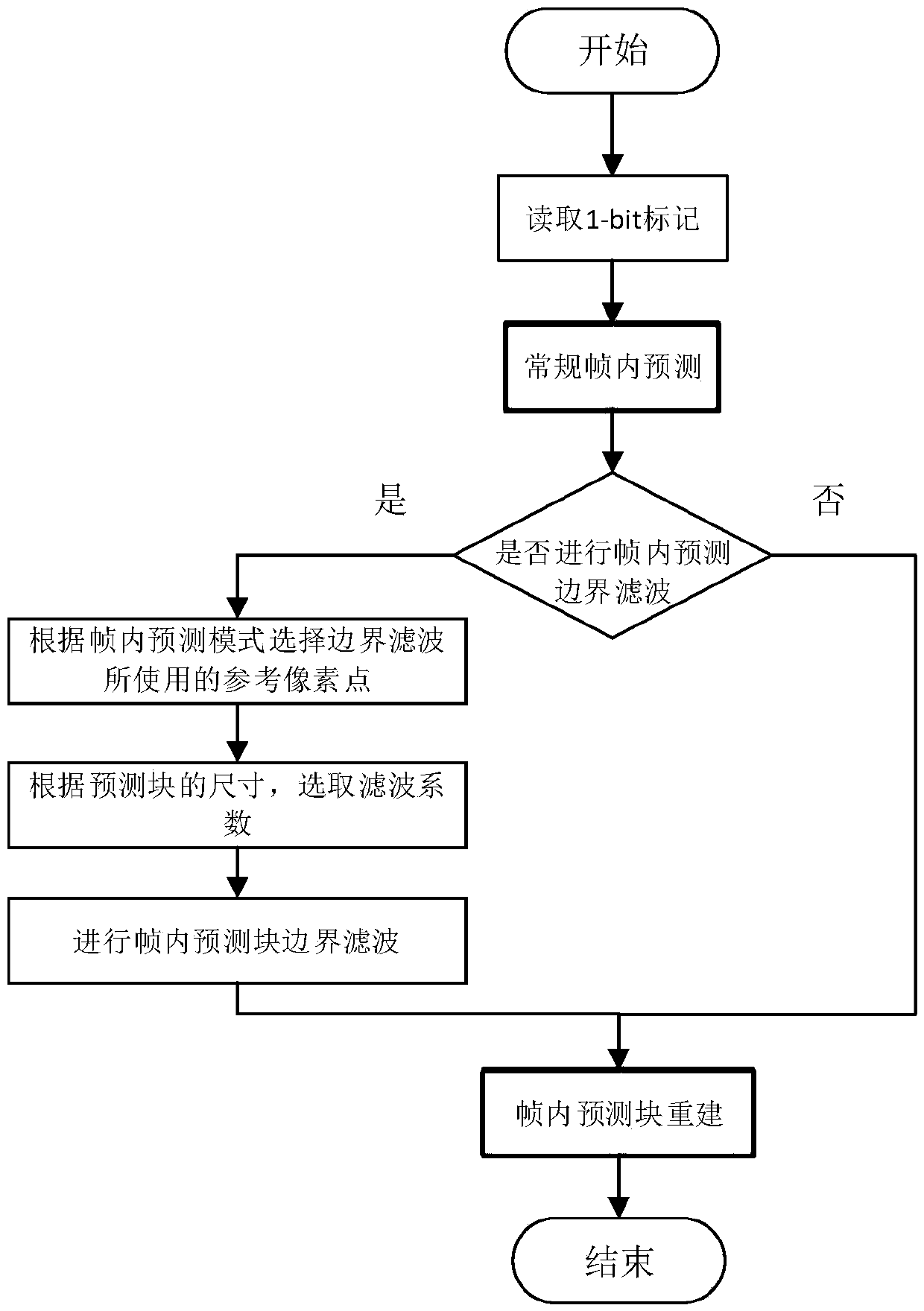 Boundary filtering method for intra-frame prediction