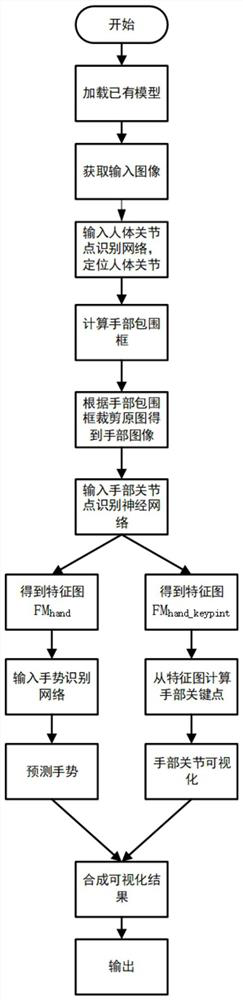 Real-time gesture recognition method and system based on machine vision