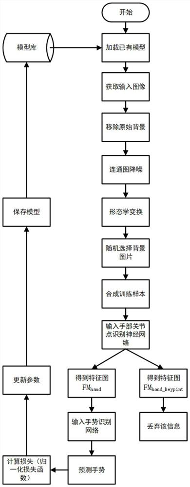 Real-time gesture recognition method and system based on machine vision